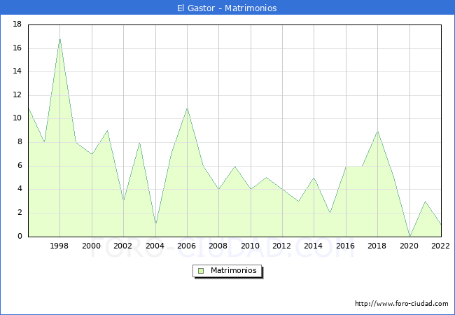 Numero de Matrimonios en el municipio de El Gastor desde 1996 hasta el 2022 