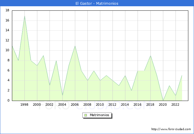 Numero de Matrimonios en el municipio de El Gastor desde 1996 hasta el 2023 