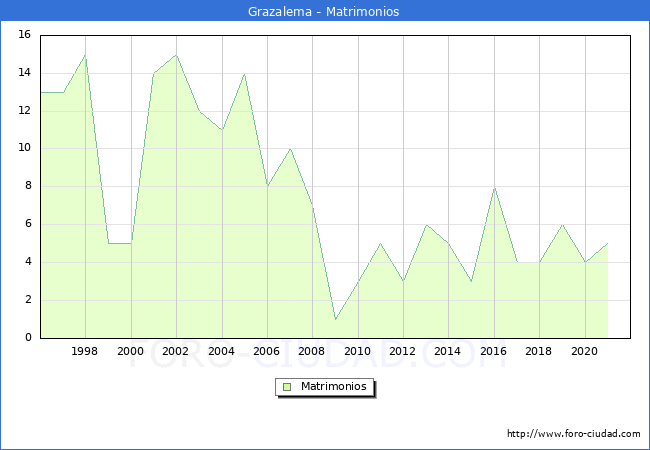 Numero de Matrimonios en el municipio de Grazalema desde 1996 hasta el 2021 
