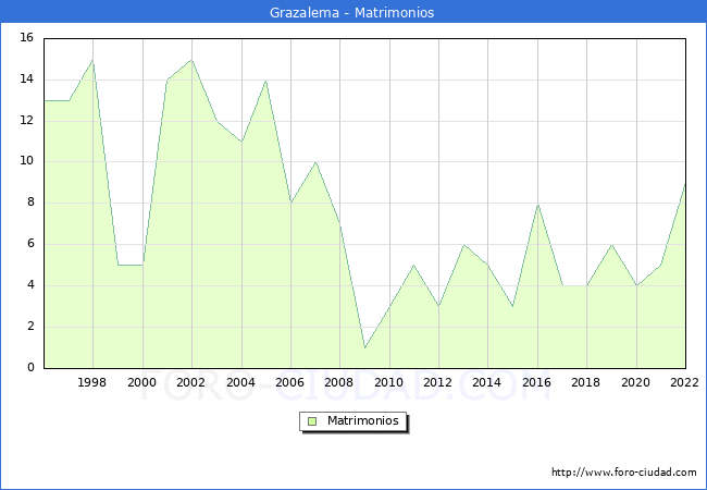 Numero de Matrimonios en el municipio de Grazalema desde 1996 hasta el 2022 