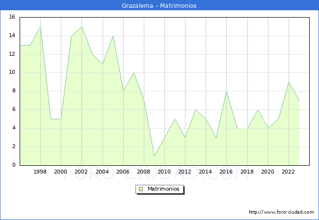 Numero de Matrimonios en el municipio de Grazalema desde 1996 hasta el 2023 
