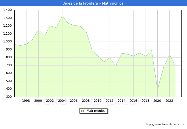 Numero de Matrimonios en el municipio de Jerez de la Frontera desde 1996 hasta el 2023 
