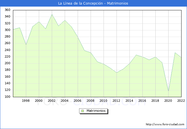 Numero de Matrimonios en el municipio de La Lnea de la Concepcin desde 1996 hasta el 2022 
