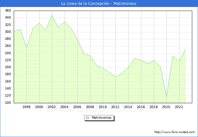 Numero de Matrimonios en el municipio de La Lnea de la Concepcin desde 1996 hasta el 2023 