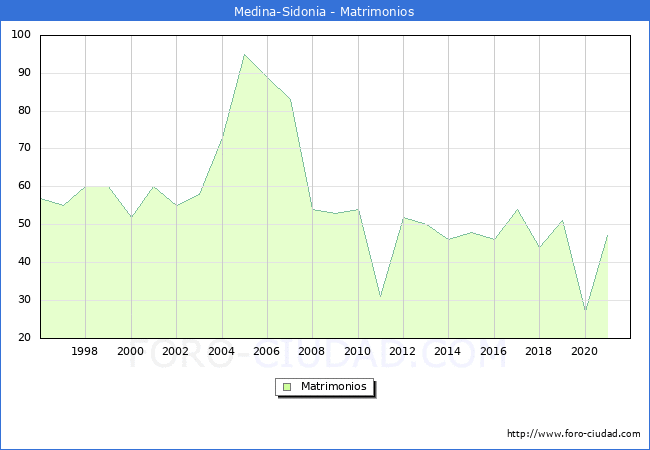 Numero de Matrimonios en el municipio de Medina-Sidonia desde 1996 hasta el 2021 