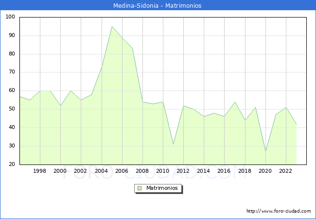 Numero de Matrimonios en el municipio de Medina-Sidonia desde 1996 hasta el 2023 