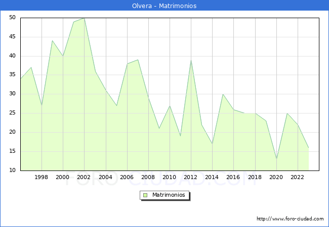 Numero de Matrimonios en el municipio de Olvera desde 1996 hasta el 2023 