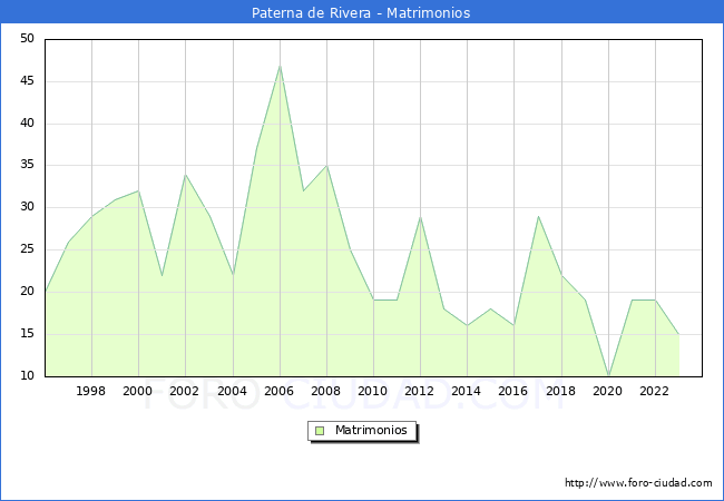 Numero de Matrimonios en el municipio de Paterna de Rivera desde 1996 hasta el 2023 