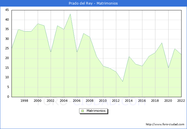 Numero de Matrimonios en el municipio de Prado del Rey desde 1996 hasta el 2022 