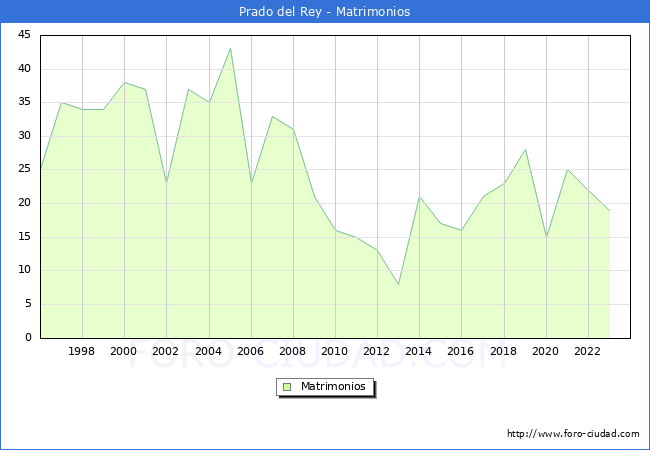 Numero de Matrimonios en el municipio de Prado del Rey desde 1996 hasta el 2023 