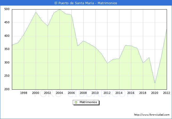 Numero de Matrimonios en el municipio de El Puerto de Santa Mara desde 1996 hasta el 2022 