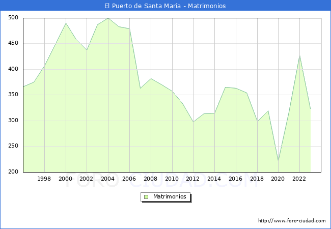 Numero de Matrimonios en el municipio de El Puerto de Santa Mara desde 1996 hasta el 2023 