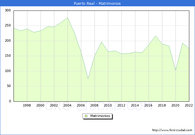 Numero de Matrimonios en el municipio de Puerto Real desde 1996 hasta el 2022 