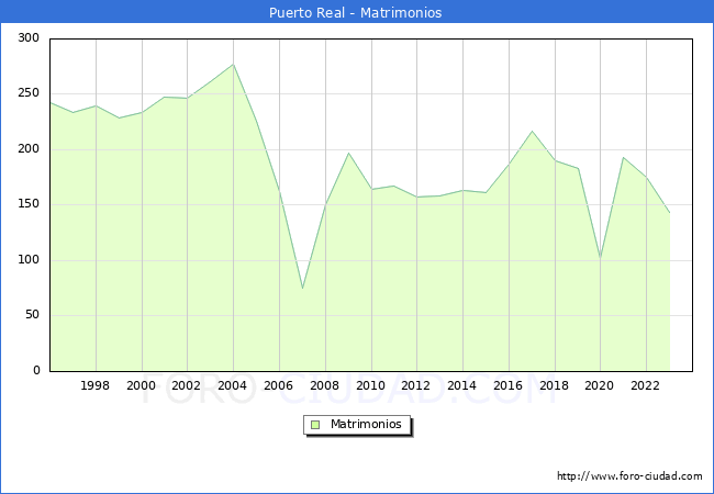 Numero de Matrimonios en el municipio de Puerto Real desde 1996 hasta el 2023 