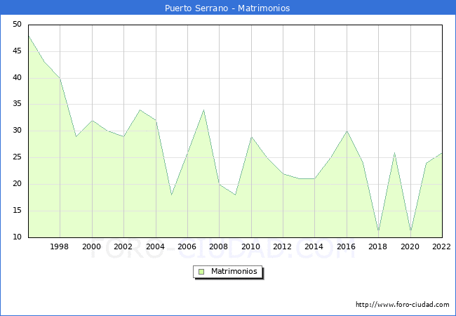 Numero de Matrimonios en el municipio de Puerto Serrano desde 1996 hasta el 2022 