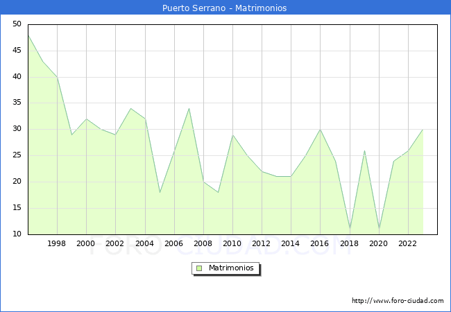 Numero de Matrimonios en el municipio de Puerto Serrano desde 1996 hasta el 2023 