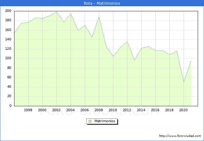 Numero de Matrimonios en el municipio de Rota desde 1996 hasta el 2021 