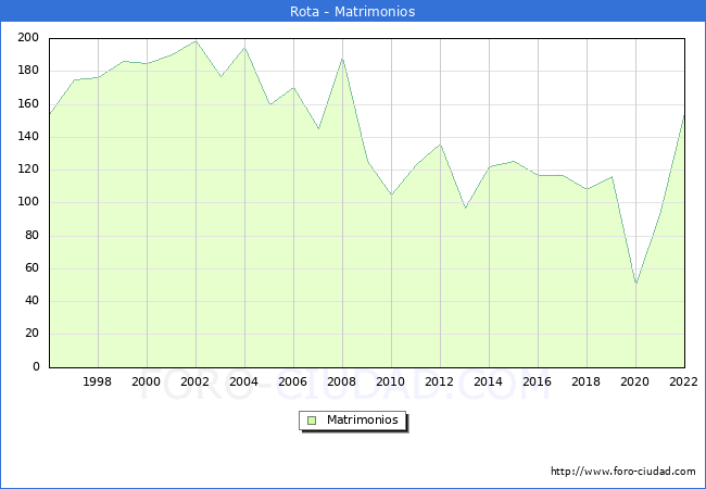 Numero de Matrimonios en el municipio de Rota desde 1996 hasta el 2022 