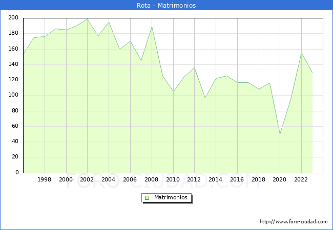 Numero de Matrimonios en el municipio de Rota desde 1996 hasta el 2023 