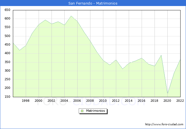 Numero de Matrimonios en el municipio de San Fernando desde 1996 hasta el 2022 