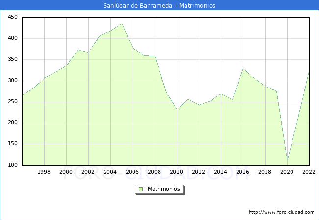 Numero de Matrimonios en el municipio de Sanlcar de Barrameda desde 1996 hasta el 2022 