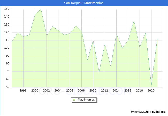 Numero de Matrimonios en el municipio de San Roque desde 1996 hasta el 2021 