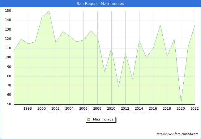 Numero de Matrimonios en el municipio de San Roque desde 1996 hasta el 2022 