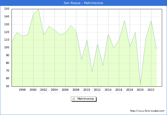 Numero de Matrimonios en el municipio de San Roque desde 1996 hasta el 2023 