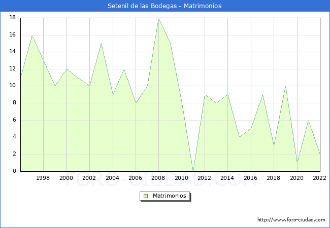 Numero de Matrimonios en el municipio de Setenil de las Bodegas desde 1996 hasta el 2022 