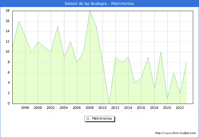 Numero de Matrimonios en el municipio de Setenil de las Bodegas desde 1996 hasta el 2023 