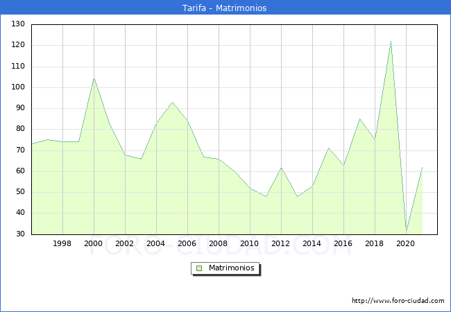 Numero de Matrimonios en el municipio de Tarifa desde 1996 hasta el 2021 