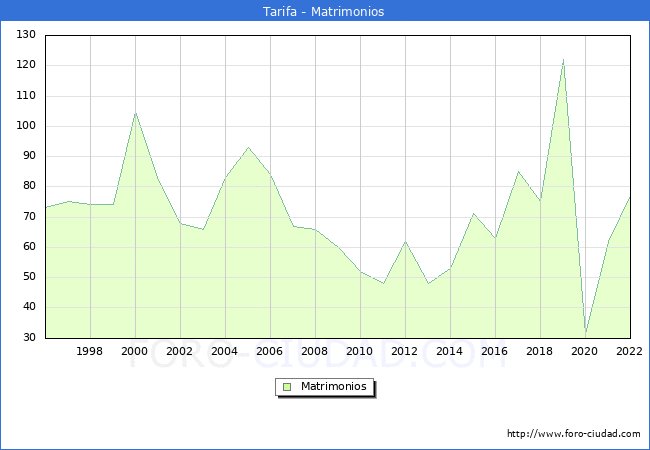 Numero de Matrimonios en el municipio de Tarifa desde 1996 hasta el 2022 