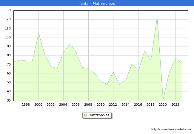 Numero de Matrimonios en el municipio de Tarifa desde 1996 hasta el 2023 
