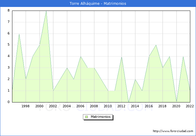 Numero de Matrimonios en el municipio de Torre Alhquime desde 1996 hasta el 2022 