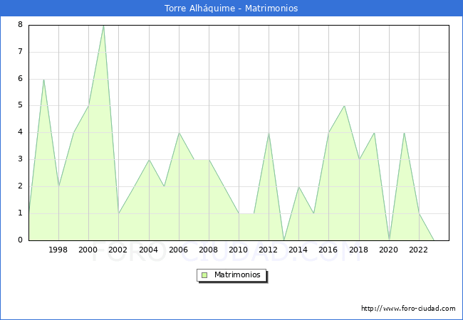 Numero de Matrimonios en el municipio de Torre Alh�quime desde 1996 hasta el 2023 