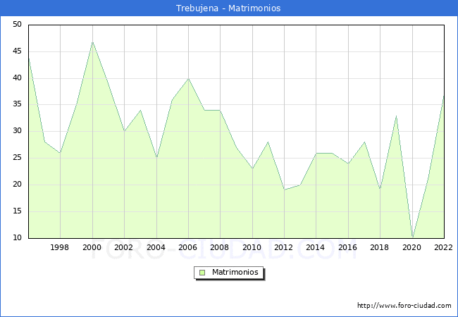 Numero de Matrimonios en el municipio de Trebujena desde 1996 hasta el 2022 