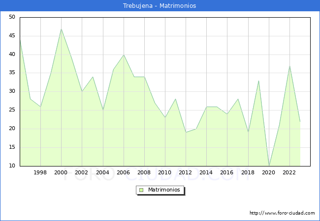 Numero de Matrimonios en el municipio de Trebujena desde 1996 hasta el 2023 