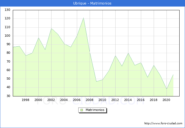 Numero de Matrimonios en el municipio de Ubrique desde 1996 hasta el 2021 