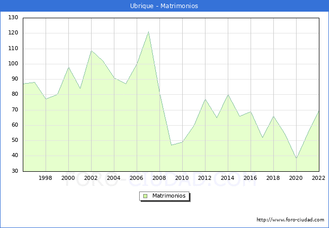 Numero de Matrimonios en el municipio de Ubrique desde 1996 hasta el 2022 