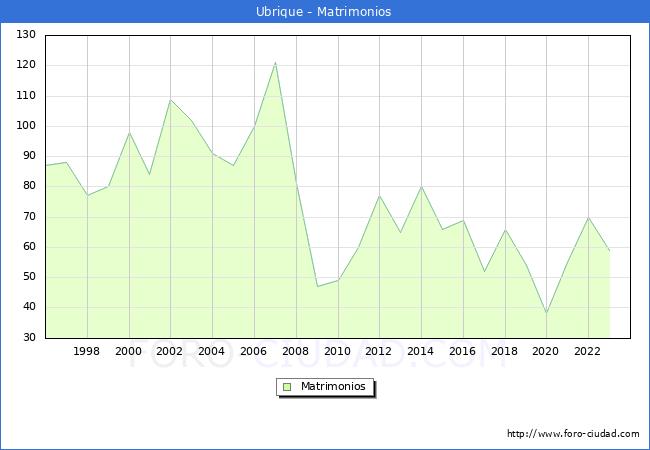 Numero de Matrimonios en el municipio de Ubrique desde 1996 hasta el 2023 
