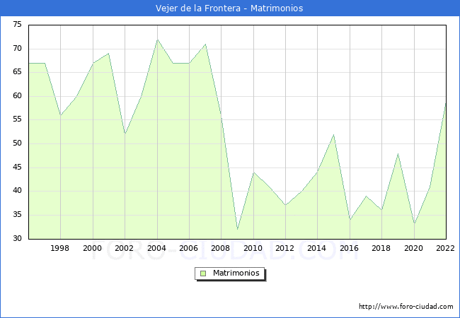 Numero de Matrimonios en el municipio de Vejer de la Frontera desde 1996 hasta el 2022 