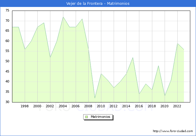 Numero de Matrimonios en el municipio de Vejer de la Frontera desde 1996 hasta el 2023 