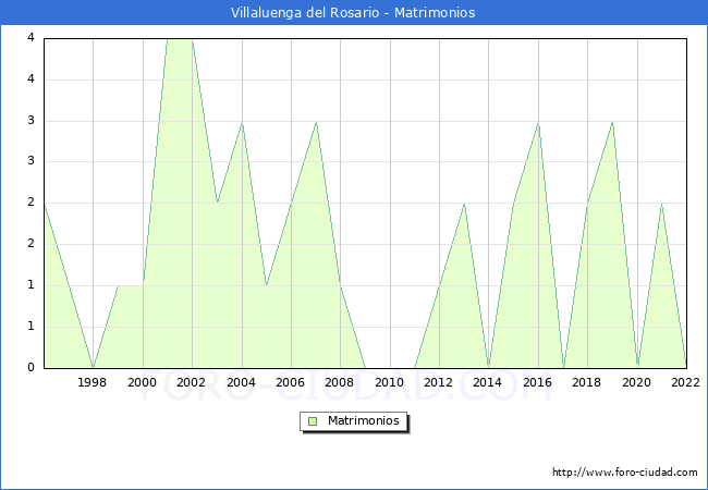 Numero de Matrimonios en el municipio de Villaluenga del Rosario desde 1996 hasta el 2022 