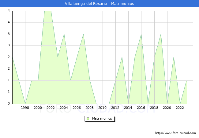 Numero de Matrimonios en el municipio de Villaluenga del Rosario desde 1996 hasta el 2023 