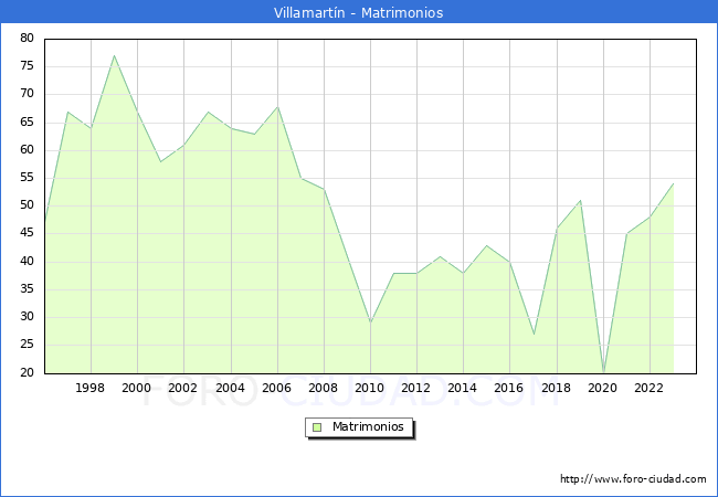 Numero de Matrimonios en el municipio de Villamartn desde 1996 hasta el 2023 