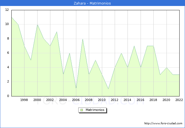 Numero de Matrimonios en el municipio de Zahara desde 1996 hasta el 2022 