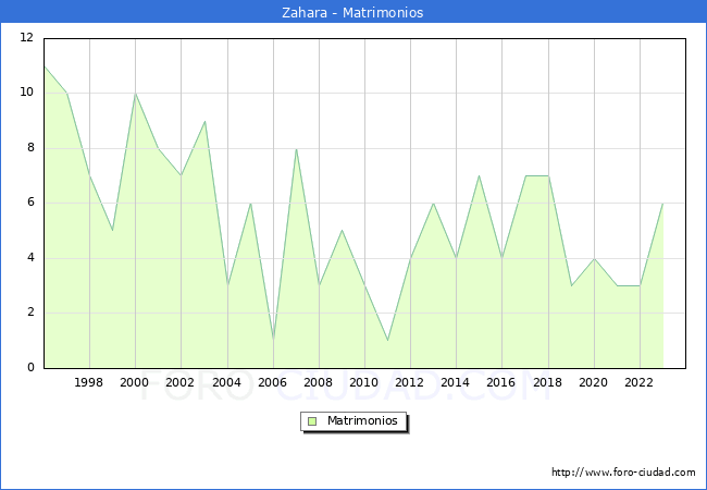 Numero de Matrimonios en el municipio de Zahara desde 1996 hasta el 2023 