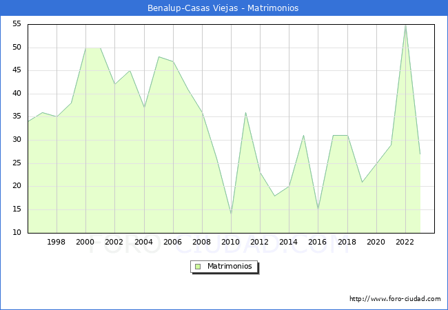 Numero de Matrimonios en el municipio de Benalup-Casas Viejas desde 1996 hasta el 2023 