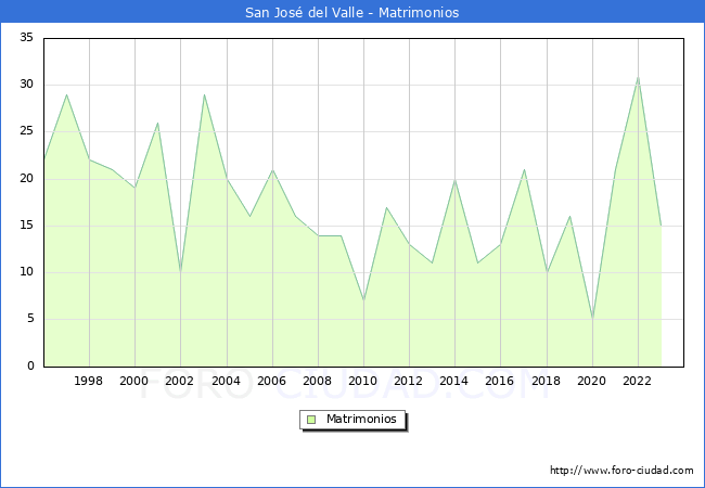 Numero de Matrimonios en el municipio de San Jos del Valle desde 1996 hasta el 2023 