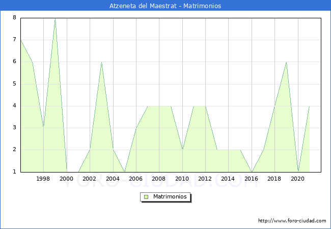 Numero de Matrimonios en el municipio de Atzeneta del Maestrat desde 1996 hasta el 2021 